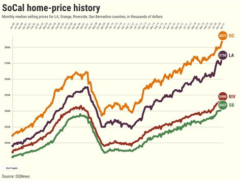 Home prices in Los Angeles County just reached a new high
